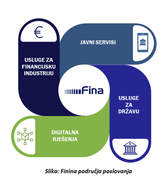 Održivost kao strateško usmjerenje, Fina pristupila HR PSOR-u