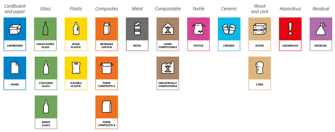 Što sve donosi Uredba o ambalaži i ambalažnom otpadu (PPWR): Ujednačavanje označavanja ambalaže