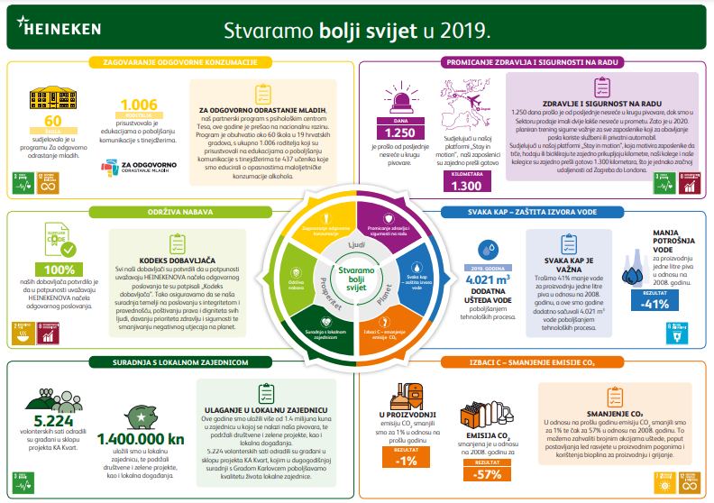 Izvješće o održivosti 2019. HEINEKEN Hrvatska
